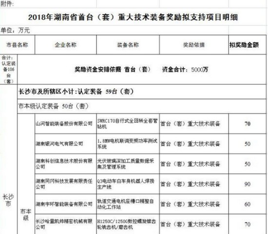 喜讯！！！2138cn太阳集团城智能SWRC170自行式全回转全套管钻机获湖南省首台(套)重大技术设备产品嘉奖！！！
