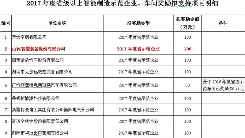 赞！！2138cn太阳集团城智能入选2017年度湖南省智能制作示范企业