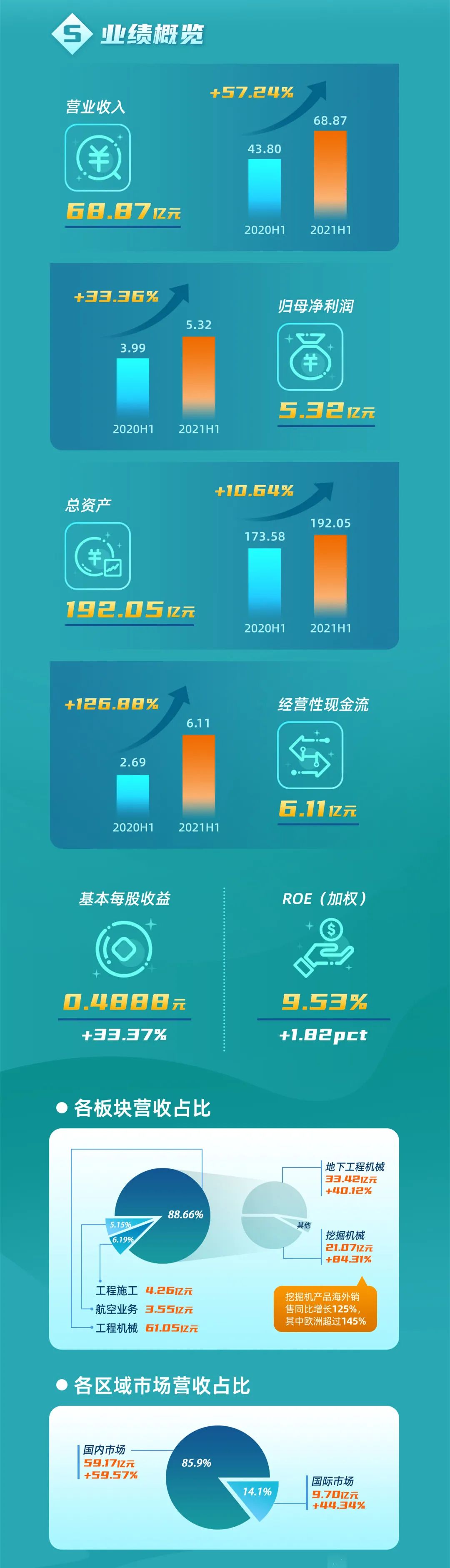一图读懂2138cn太阳集团城智能2021年半年度汇报