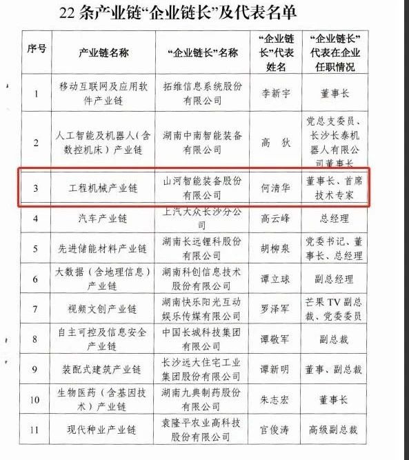 实力！！2138cn太阳集团城智能获批工程机械产业链“企业链长”