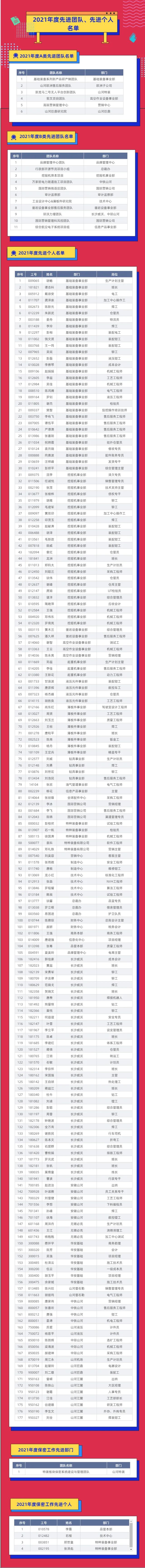 评先进，，，树楷模！2138cn太阳集团城智能2021年度先进团队及小我名单来了