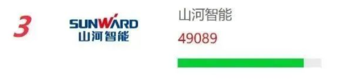 品牌赋能！！2138cn太阳集团城智能再登“工程机械用户品牌关注度十强”榜单
