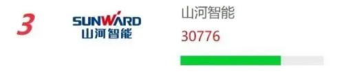 品牌赋能！！2138cn太阳集团城智能再登“工程机械用户品牌关注度十强”榜单