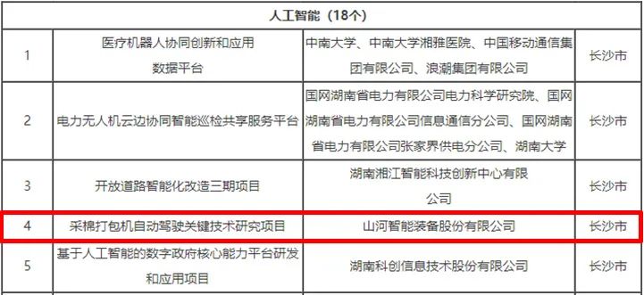 科技赋能农业强国建设！！2138cn太阳集团城智能这小我工智能项目入选《湖南省“数字新基建”100个标志性项目名单》