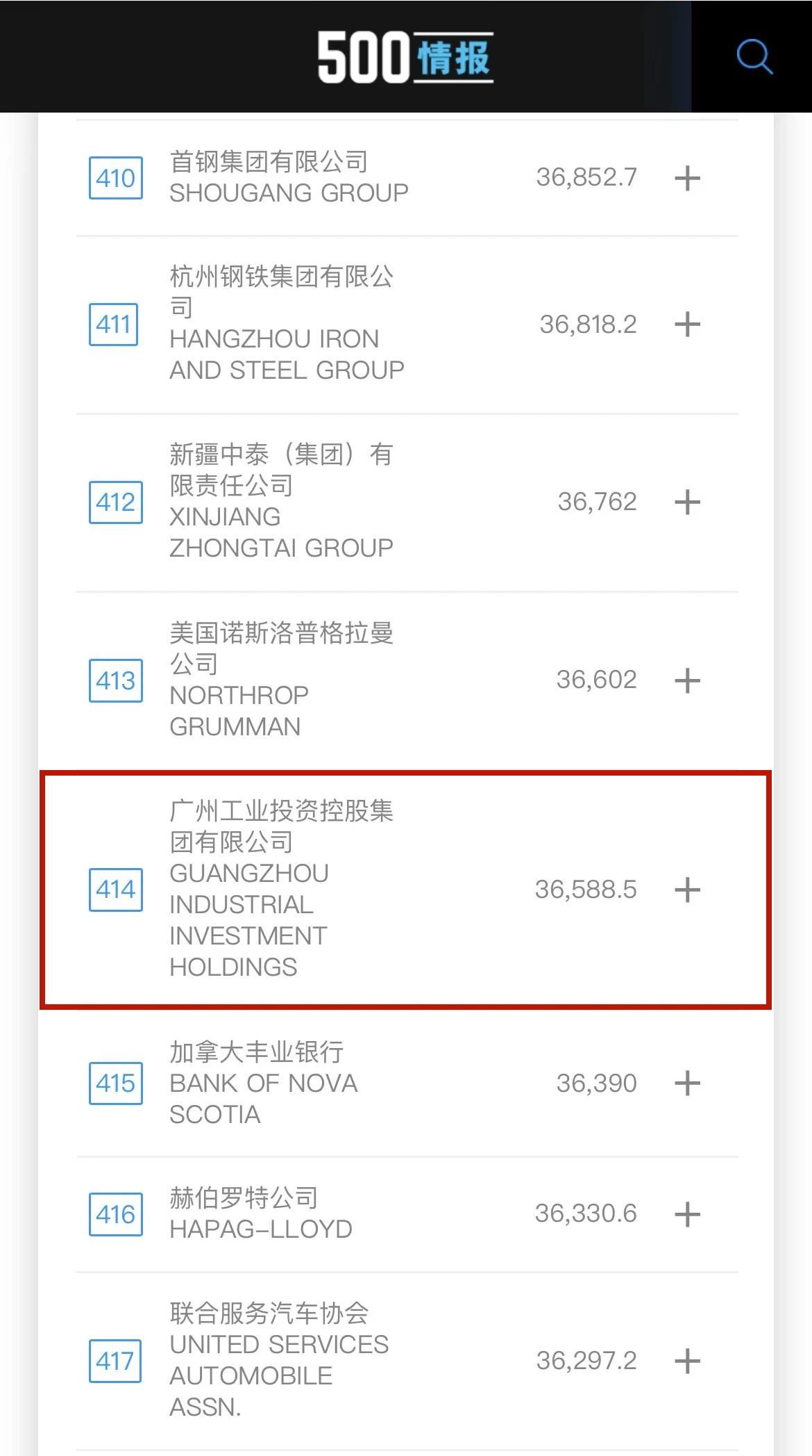 新起点！昭通工控初次上榜世界500强 位列第414位