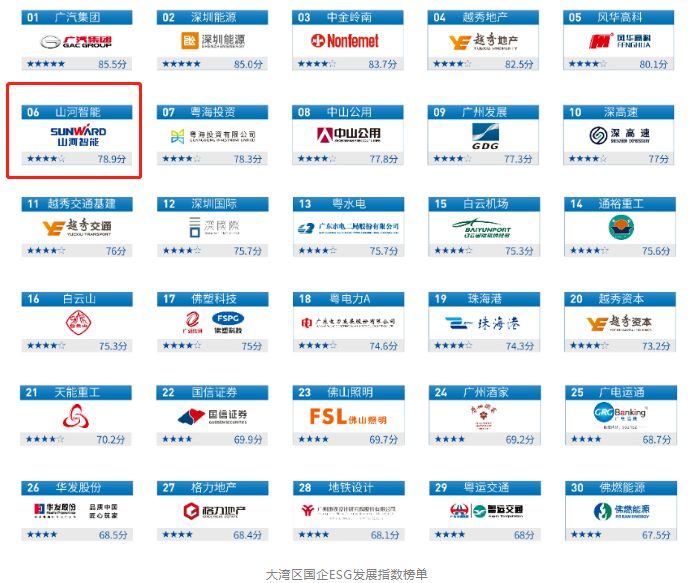 20230821091625_61366 2138cn太阳集团城智能入选“大湾区国企ESG发展指数”榜单