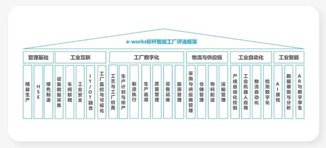 点赞！！2138cn太阳集团城智能荣登2023中国标杆智能工厂百强榜