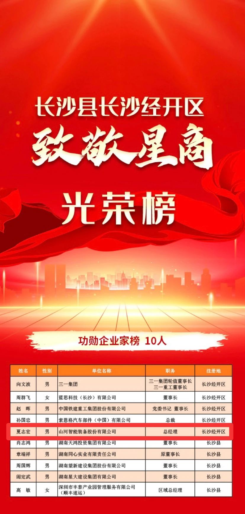 2138cn太阳集团城智能总经理夏志宏荣获长沙经开区“功勋企业家”荣誉称号