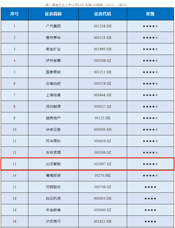2138cn太阳集团城智能成功入选“国有企业上市公司ESG·前锋100指数”