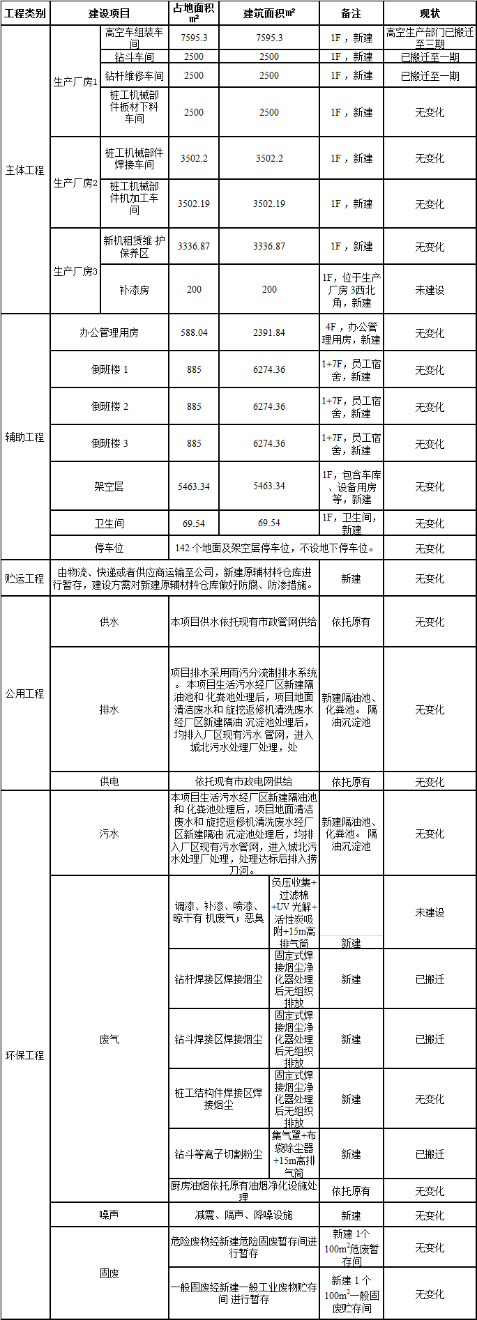 2138cn太阳集团城工业城一期工程三阶段建设项目建成公示