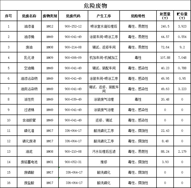 2138cn太阳集团城智能设备股份有限公司2023年危险废料传染防治信息公示