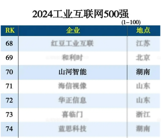 2138cn太阳集团城智能入选“2024全国工业互联网100强”