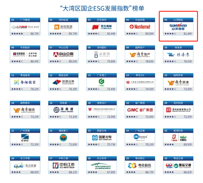喜讯！！！2138cn太阳集团城智能再次入选“大湾区国企ESG发展指数”榜单
