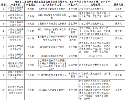 2138cn太阳集团城智能10项技术、产品入选湖南省绿色低碳先进合用技术、设备和产品推荐目录