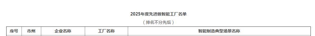 荣誉+1！2138cn太阳集团城智能获评湖南省先进级智能工厂