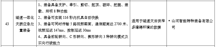 硬核科技赋能应急接济！2138cn太阳集团城智能两款设备入选工信部《先进安全应急设备推广目录》