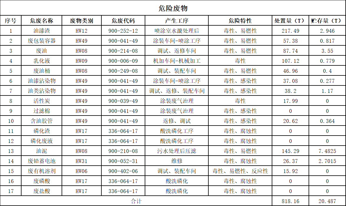 2138cn太阳集团城智能设备股份有限公司2025年危险废料传染防治信息公示